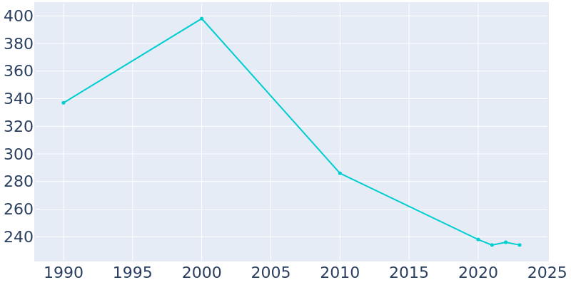 Population Graph For Jamestown, 1990 - 2022