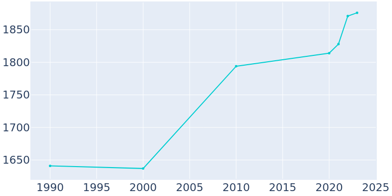 Population Graph For Jamestown, 1990 - 2022