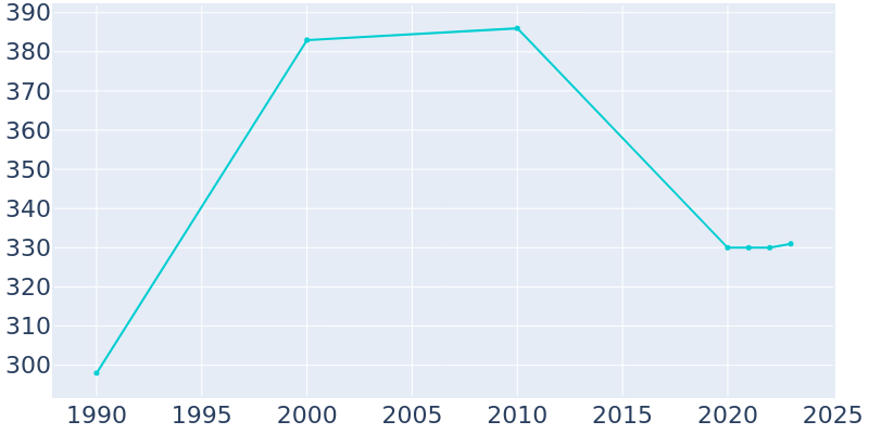 Population Graph For Jamestown, 1990 - 2022