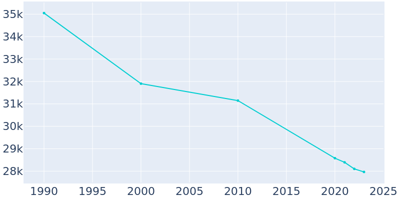 Population Graph For Jamestown, 1990 - 2022