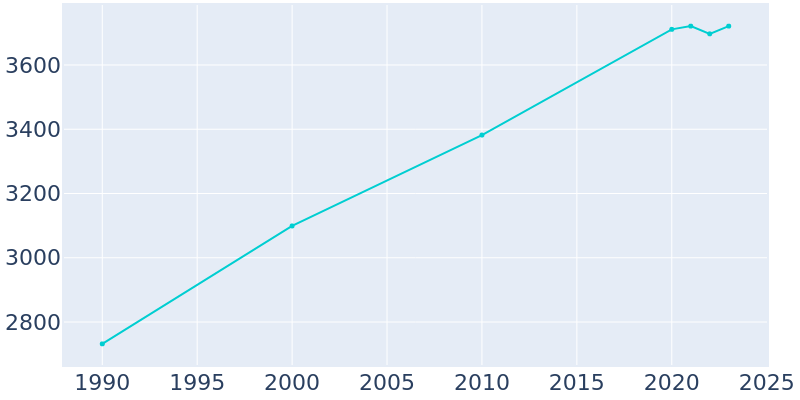 Population Graph For Jamestown, 1990 - 2022