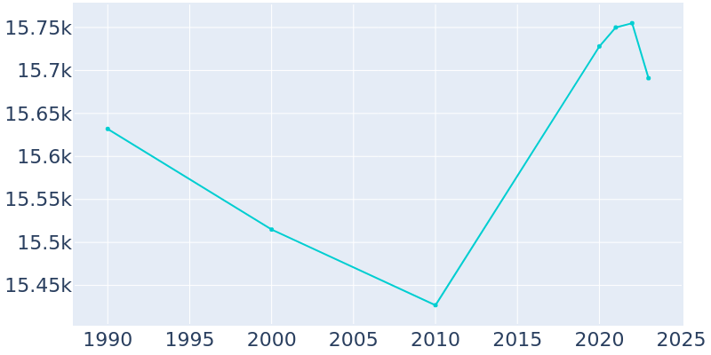 Population Graph For Jamestown, 1990 - 2022