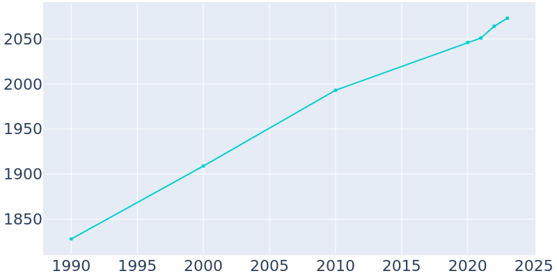 Population Graph For Jamestown, 1990 - 2022