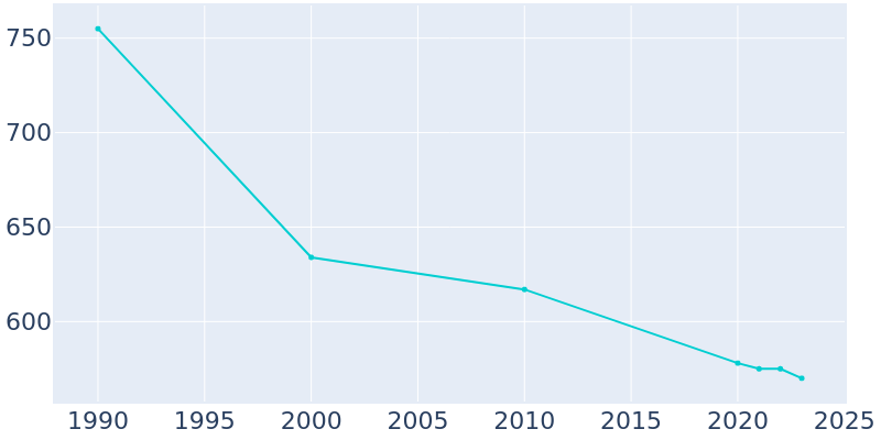 Population Graph For Jamestown, 1990 - 2022