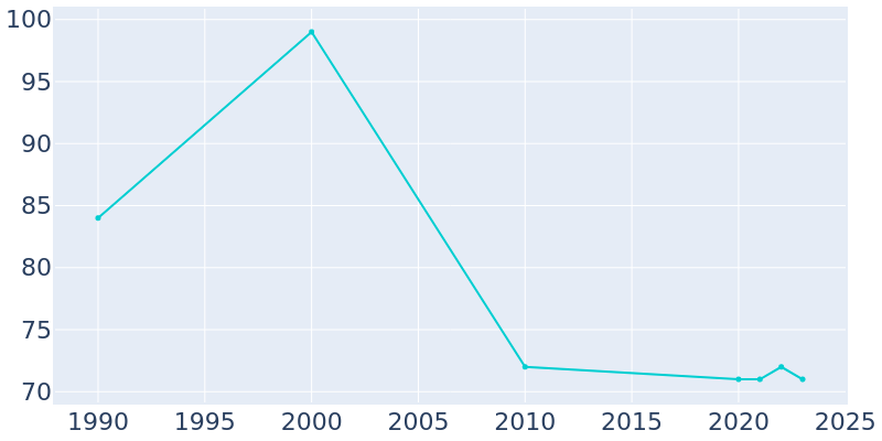 Population Graph For Jamestown, 1990 - 2022