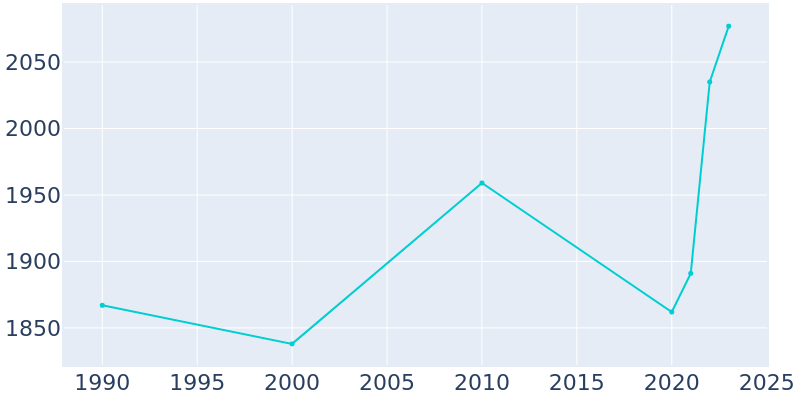 Population Graph For Jamestown, 1990 - 2022