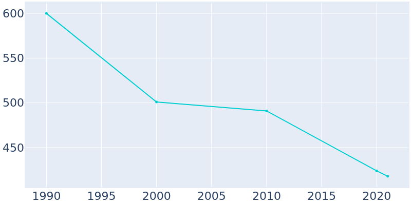 Population Graph For Jamesville, 1990 - 2022
