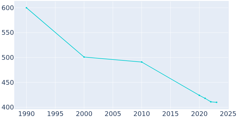 Population Graph For Jamesville, 1990 - 2022