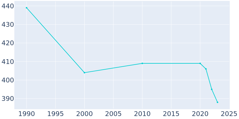 Population Graph For Jane Lew, 1990 - 2022