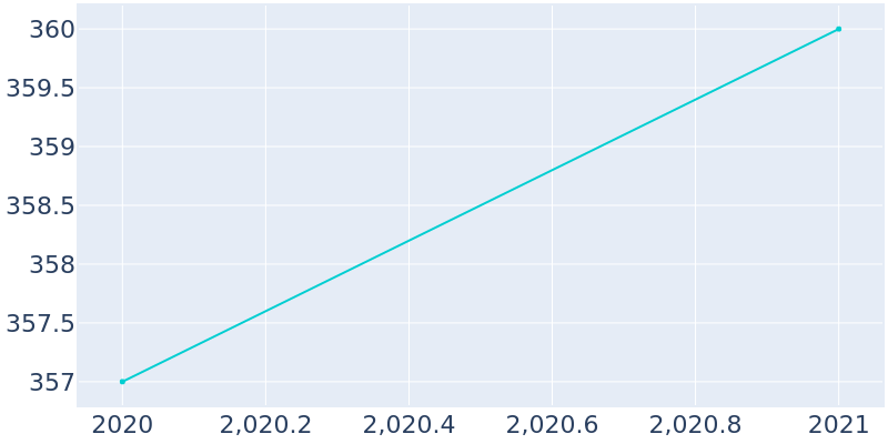 Population Graph For Jane, 2013 - 2022