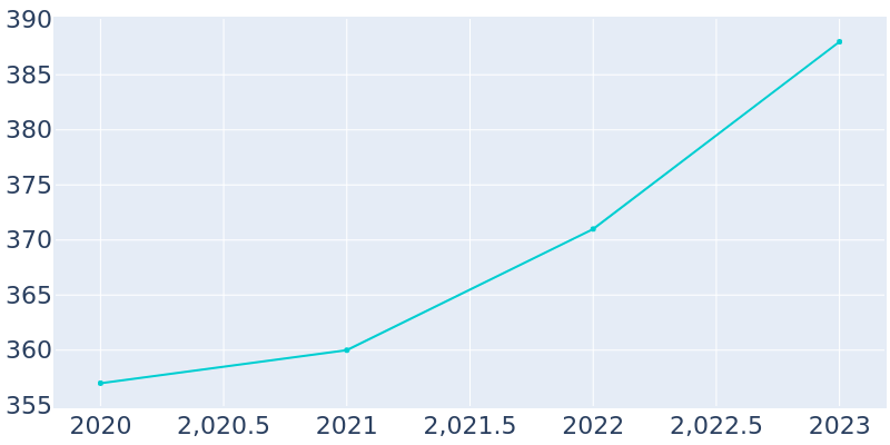 Population Graph For Jane, 2013 - 2022