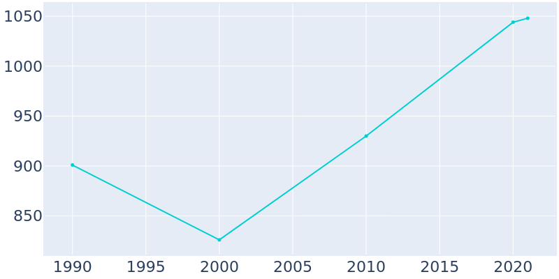 Population Graph For Janesville, 1990 - 2022