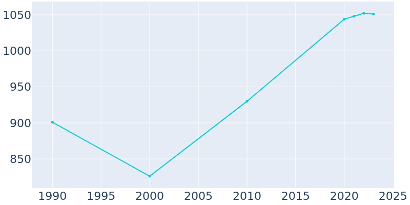 Population Graph For Janesville, 1990 - 2022