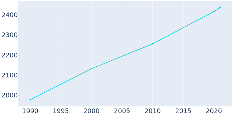 Population Graph For Janesville, 1990 - 2022