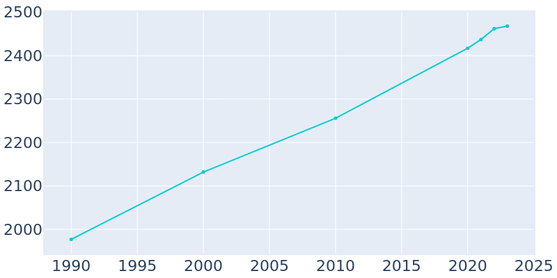 Population Graph For Janesville, 1990 - 2022