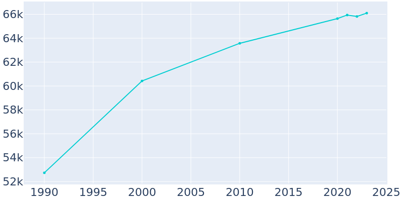 Population Graph For Janesville, 1990 - 2022