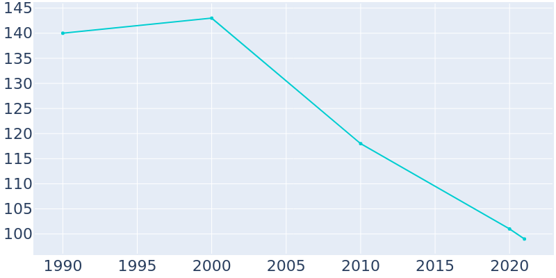 Population Graph For Jansen, 1990 - 2022