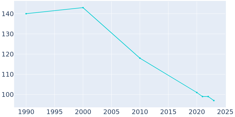 Population Graph For Jansen, 1990 - 2022