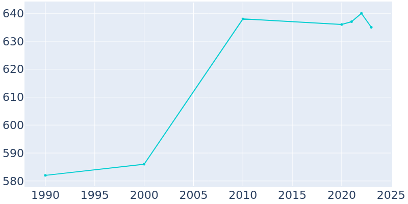 Population Graph For Jarratt, 1990 - 2022