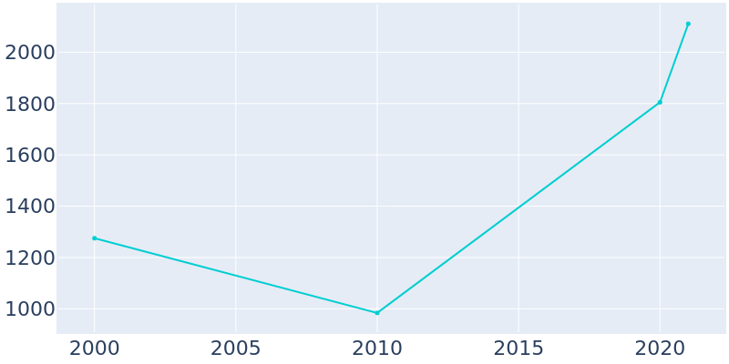 Population Graph For Jarrell, 2000 - 2022