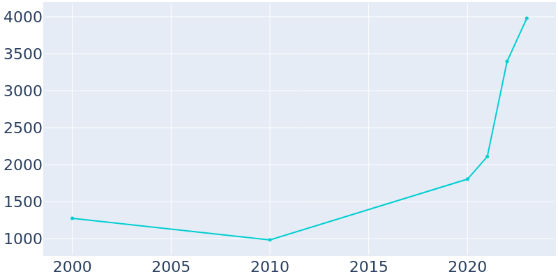 Population Graph For Jarrell, 2000 - 2022