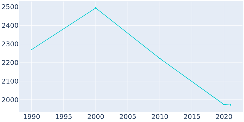 Population Graph For Jasonville, 1990 - 2022