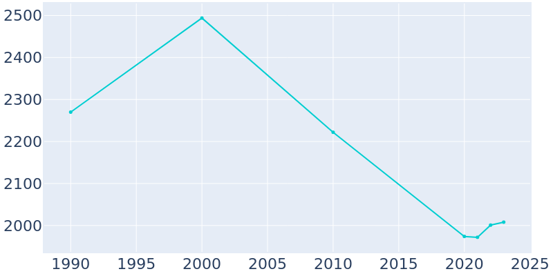 Population Graph For Jasonville, 1990 - 2022