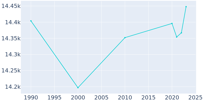 Population Graph For Jasper, 1990 - 2022