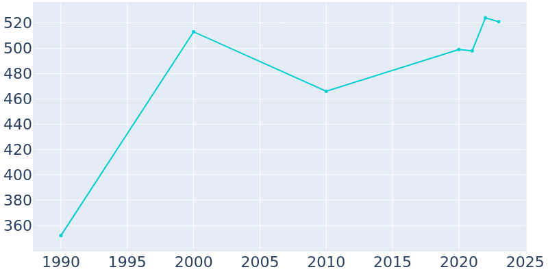 Population Graph For Jasper, 1990 - 2022