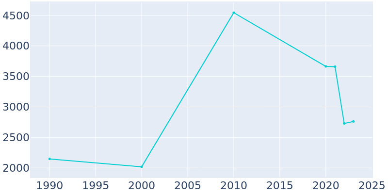 Population Graph For Jasper, 1990 - 2022