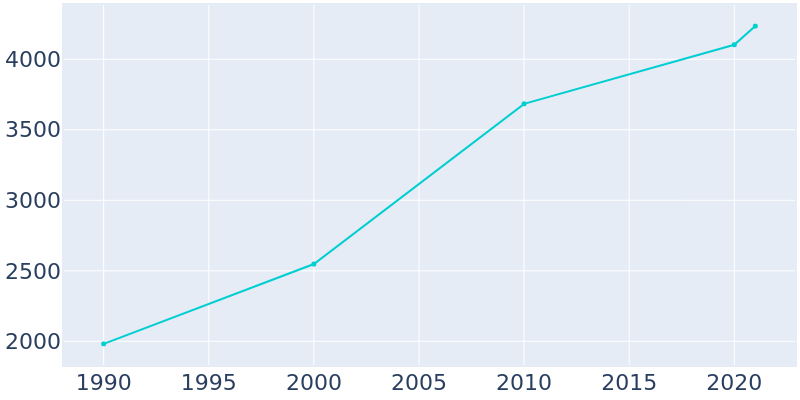 Population Graph For Jasper, 1990 - 2022