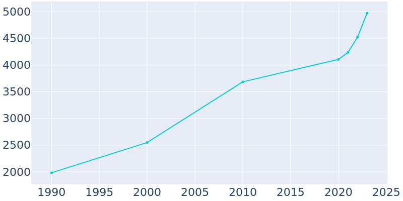 Population Graph For Jasper, 1990 - 2022