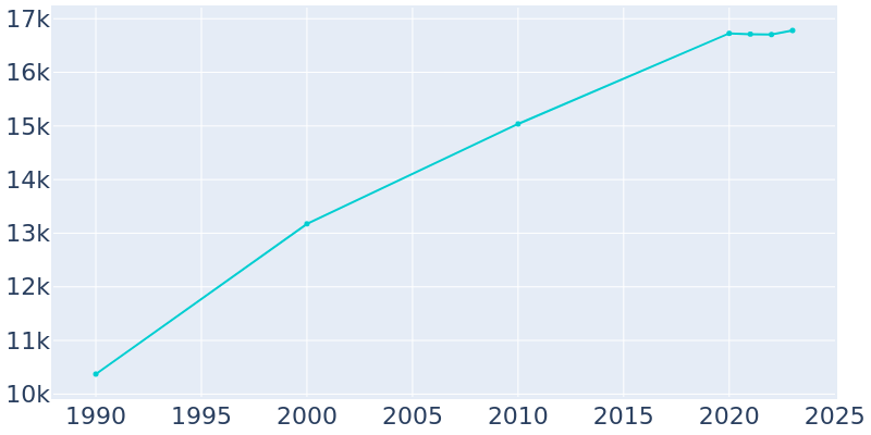 Population Graph For Jasper, 1990 - 2022