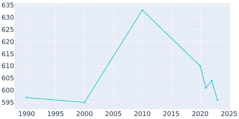 Population Graph For Jasper, 1990 - 2022