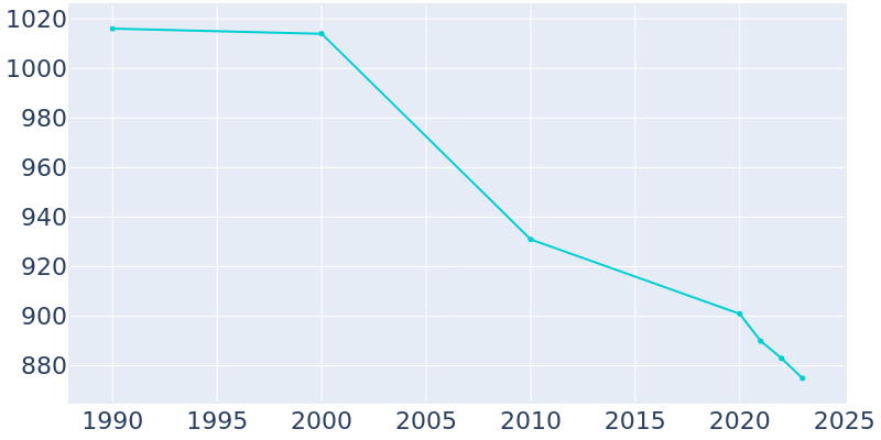 Population Graph For Jasper, 1990 - 2022