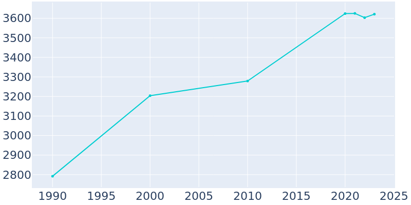 Population Graph For Jasper, 1990 - 2022