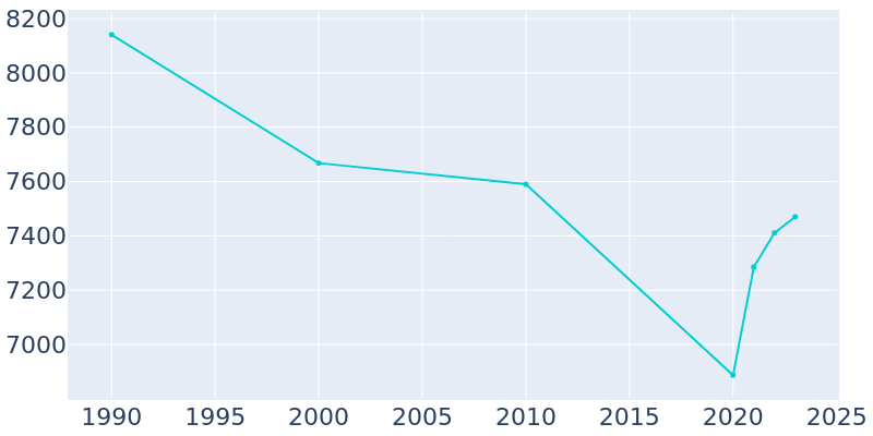 Population Graph For Jasper, 1990 - 2022