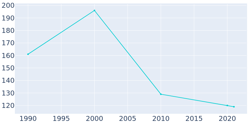 Population Graph For Java, 1990 - 2022