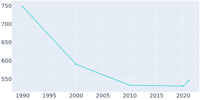 Population Graph For Jay, 1990 - 2022
