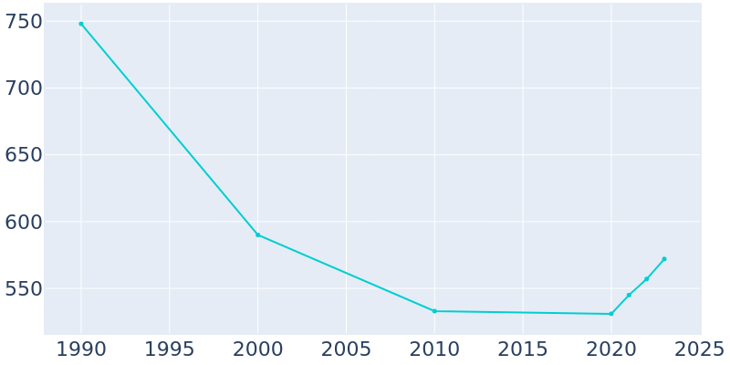 Population Graph For Jay, 1990 - 2022