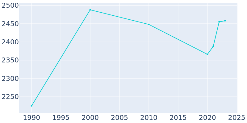 Population Graph For Jay, 1990 - 2022