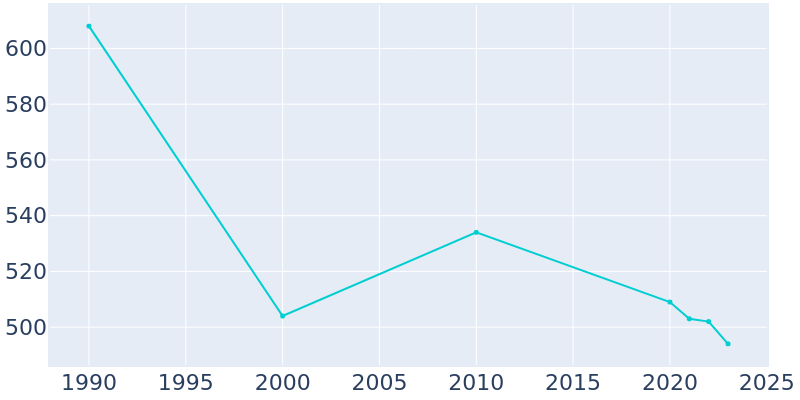 Population Graph For Jayton, 1990 - 2022