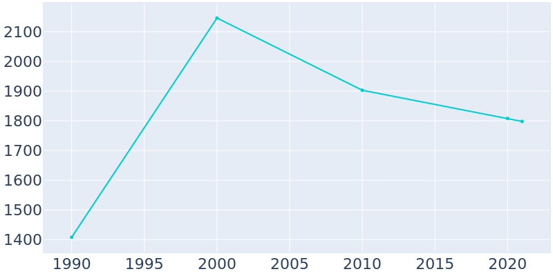 Population Graph For Jean Lafitte, 1990 - 2022