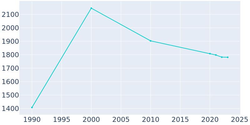 Population Graph For Jean Lafitte, 1990 - 2022