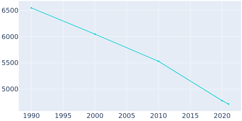 Population Graph For Jeanerette, 1990 - 2022