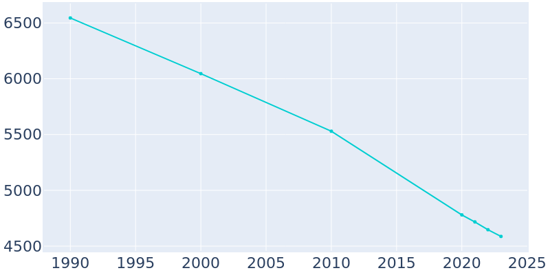 Population Graph For Jeanerette, 1990 - 2022