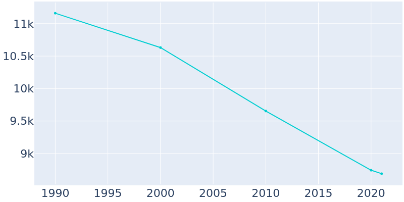 Population Graph For Jeannette, 1990 - 2022