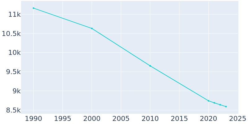 Population Graph For Jeannette, 1990 - 2022