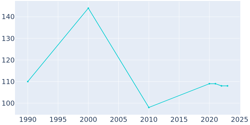 Population Graph For Jeddo, 1990 - 2022