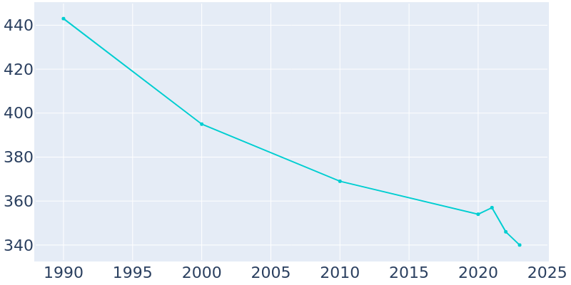 Population Graph For Jeffers, 1990 - 2022